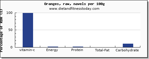 vitamin c and nutrition facts in orange per 100g